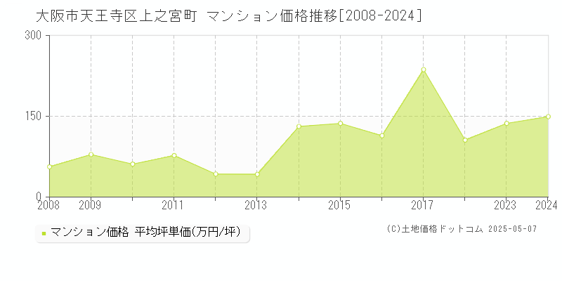 上之宮町(大阪市天王寺区)のマンション価格推移グラフ(坪単価)[2008-2024年]