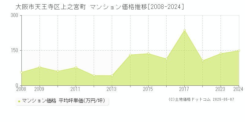 大阪市天王寺区上之宮町のマンション取引事例推移グラフ 