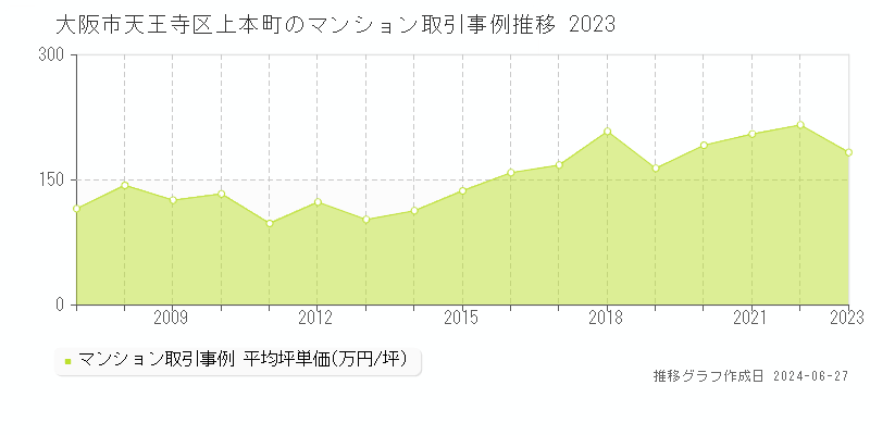 大阪市天王寺区上本町のマンション取引事例推移グラフ 