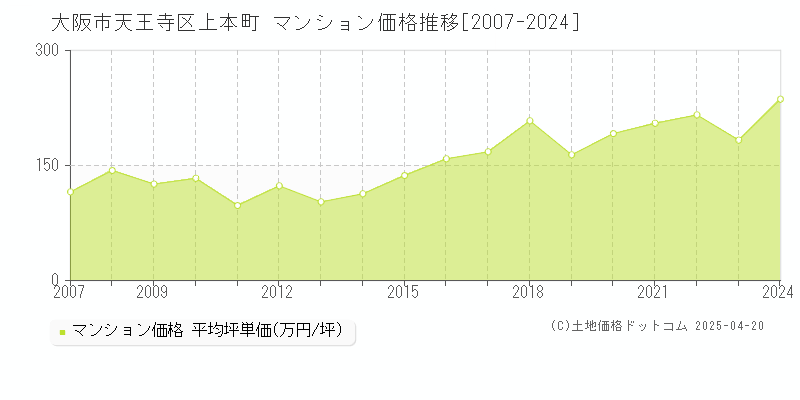 大阪市天王寺区上本町のマンション価格推移グラフ 