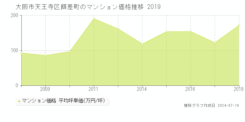 大阪市天王寺区餌差町のマンション価格推移グラフ 