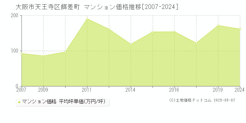 餌差町(大阪市天王寺区)のマンション価格推移グラフ(坪単価)[2007-2024年]