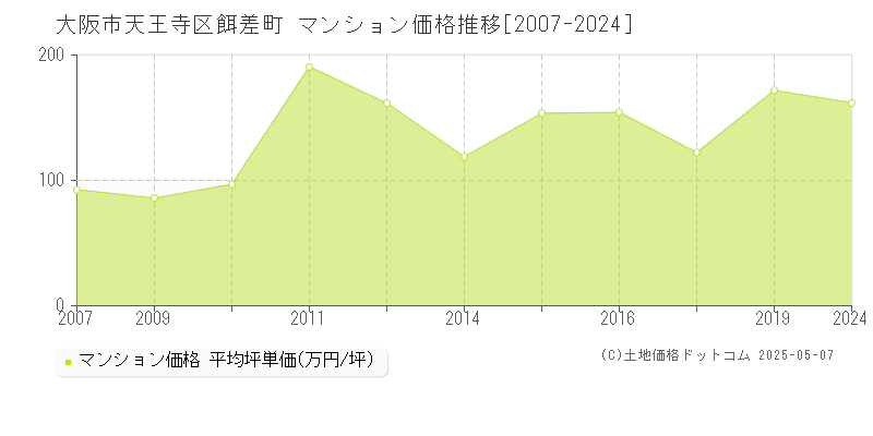 大阪市天王寺区餌差町のマンション価格推移グラフ 