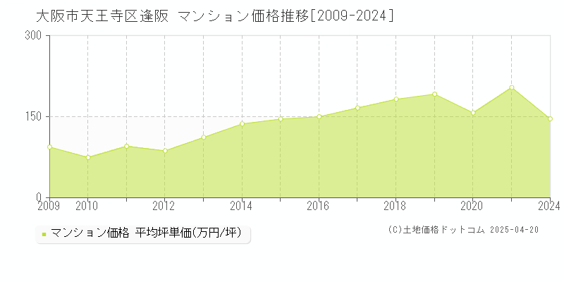 大阪市天王寺区逢阪のマンション価格推移グラフ 