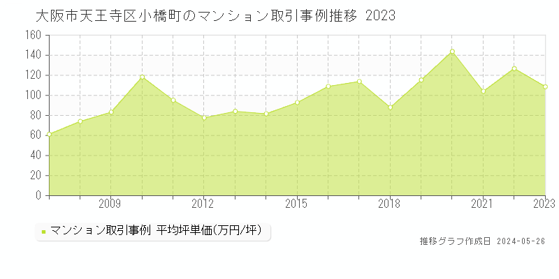 大阪市天王寺区小橋町のマンション取引事例推移グラフ 