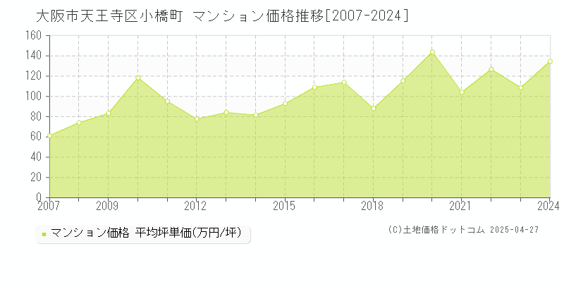 大阪市天王寺区小橋町のマンション取引事例推移グラフ 