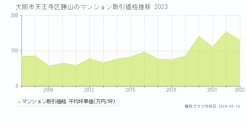 大阪市天王寺区勝山のマンション取引事例推移グラフ 