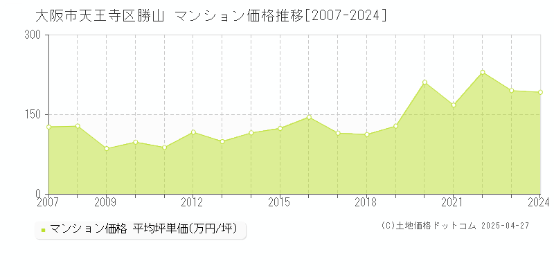 大阪市天王寺区勝山のマンション価格推移グラフ 