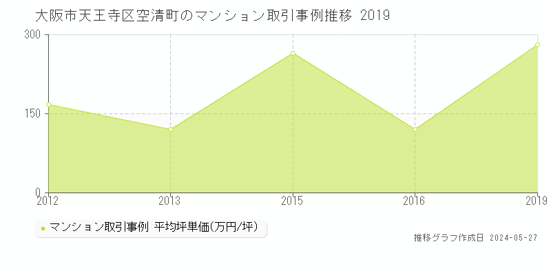 大阪市天王寺区空清町のマンション価格推移グラフ 
