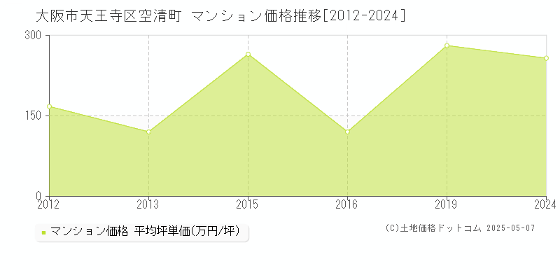 空清町(大阪市天王寺区)のマンション価格推移グラフ(坪単価)[2012-2024年]