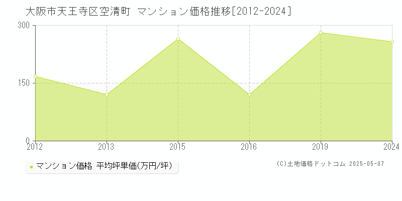 大阪市天王寺区空清町のマンション価格推移グラフ 