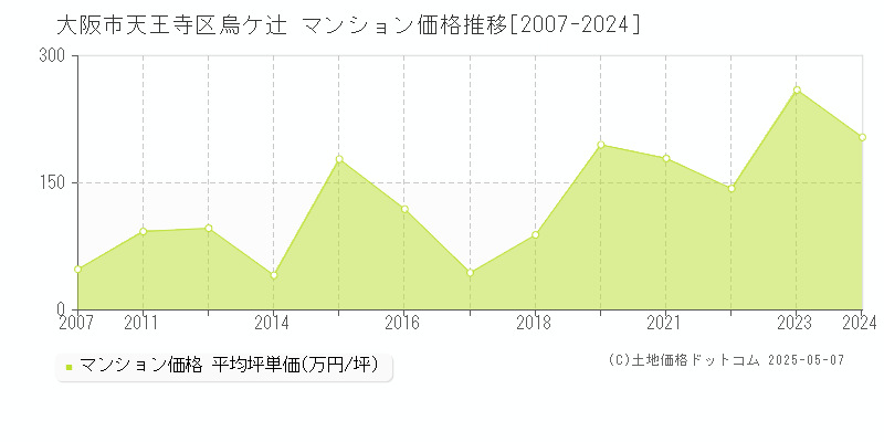 烏ケ辻(大阪市天王寺区)のマンション価格推移グラフ(坪単価)[2007-2024年]