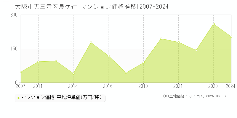 大阪市天王寺区烏ケ辻のマンション価格推移グラフ 