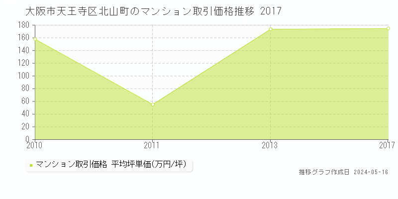 大阪市天王寺区北山町のマンション価格推移グラフ 