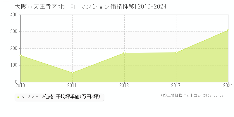 北山町(大阪市天王寺区)のマンション価格推移グラフ(坪単価)[2010-2024年]