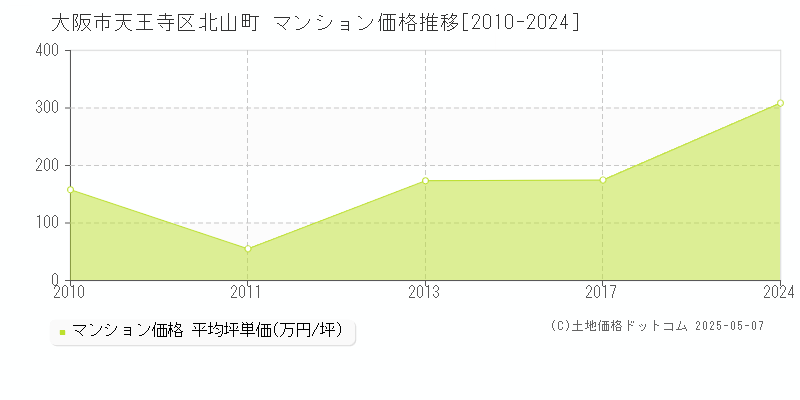 大阪市天王寺区北山町のマンション価格推移グラフ 