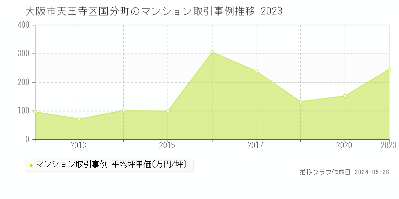 大阪市天王寺区国分町のマンション取引事例推移グラフ 
