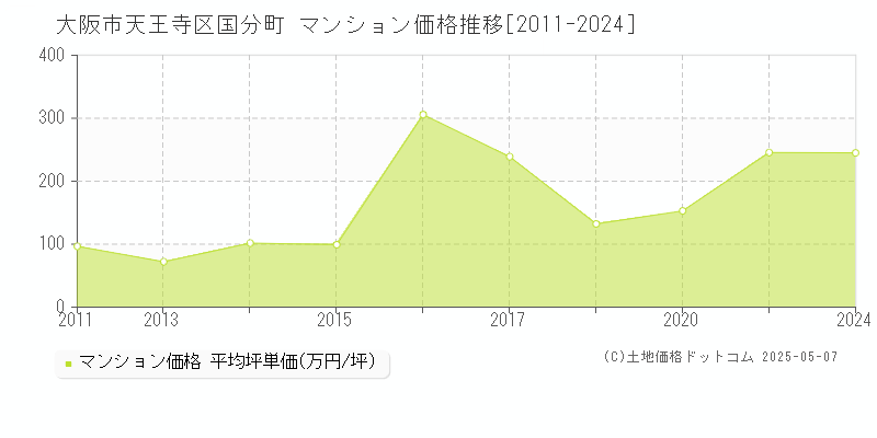 国分町(大阪市天王寺区)のマンション価格推移グラフ(坪単価)[2011-2024年]