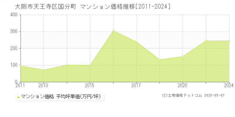 大阪市天王寺区国分町のマンション価格推移グラフ 