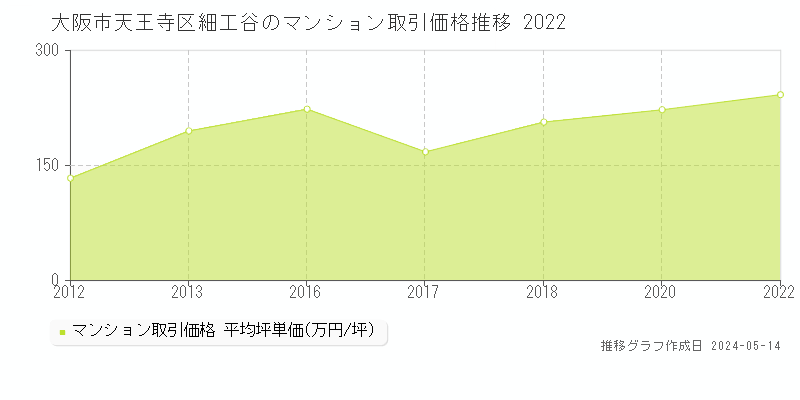 大阪市天王寺区細工谷のマンション取引事例推移グラフ 