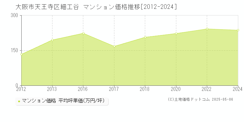 細工谷(大阪市天王寺区)のマンション価格推移グラフ(坪単価)[2012-2024年]