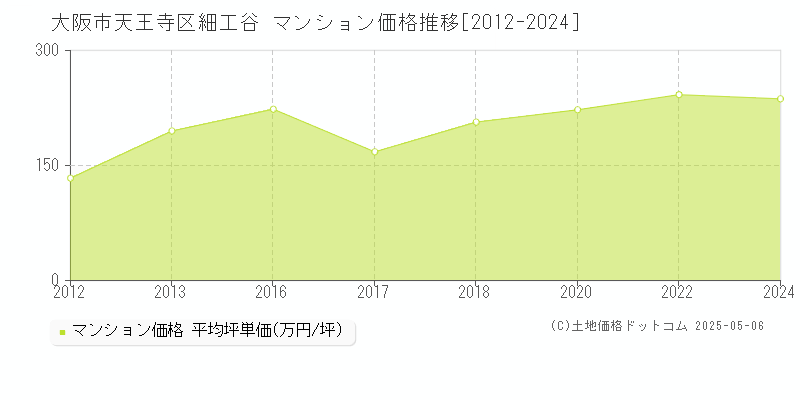 大阪市天王寺区細工谷のマンション取引事例推移グラフ 