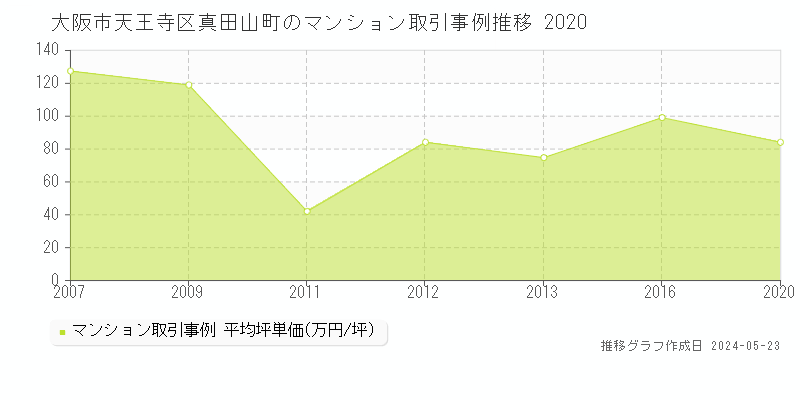 大阪市天王寺区真田山町のマンション取引事例推移グラフ 