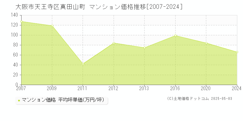 真田山町(大阪市天王寺区)のマンション価格推移グラフ(坪単価)[2007-2024年]