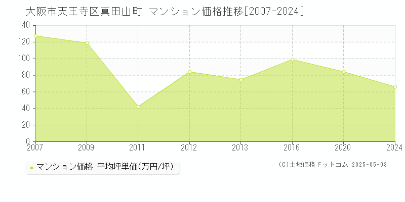 大阪市天王寺区真田山町のマンション価格推移グラフ 