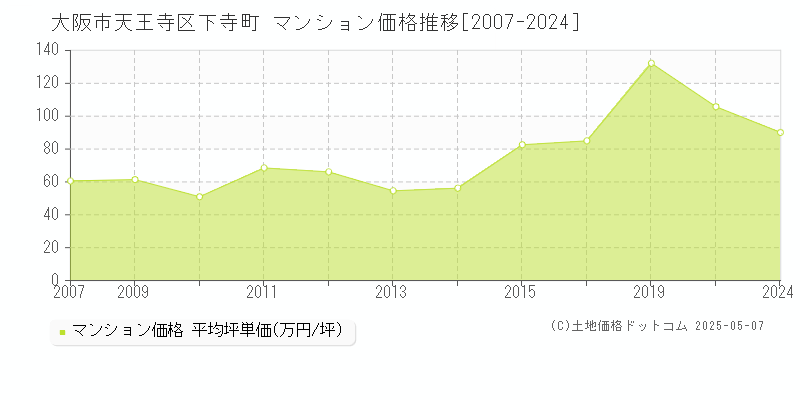 下寺町(大阪市天王寺区)のマンション価格推移グラフ(坪単価)[2007-2024年]