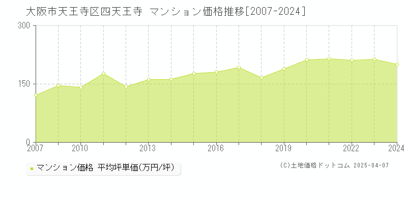 大阪市天王寺区四天王寺のマンション価格推移グラフ 