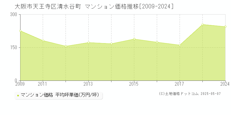 清水谷町(大阪市天王寺区)のマンション価格推移グラフ(坪単価)[2009-2024年]