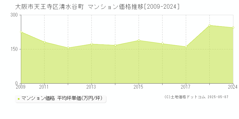 大阪市天王寺区清水谷町のマンション価格推移グラフ 