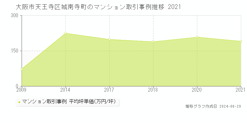 大阪市天王寺区城南寺町のマンション取引事例推移グラフ 