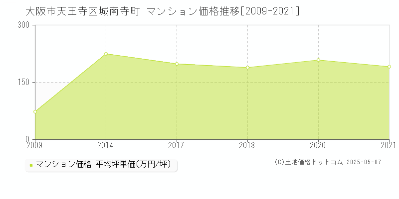 大阪市天王寺区城南寺町のマンション取引事例推移グラフ 