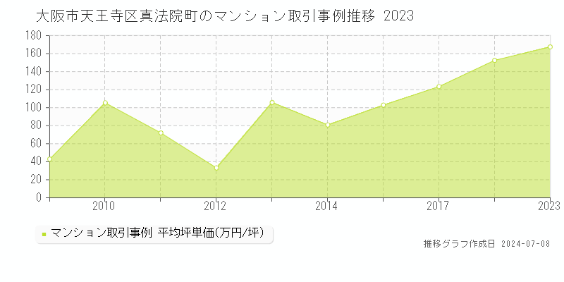 大阪市天王寺区真法院町のマンション価格推移グラフ 