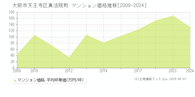 真法院町(大阪市天王寺区)のマンション価格推移グラフ(坪単価)[2009-2024年]