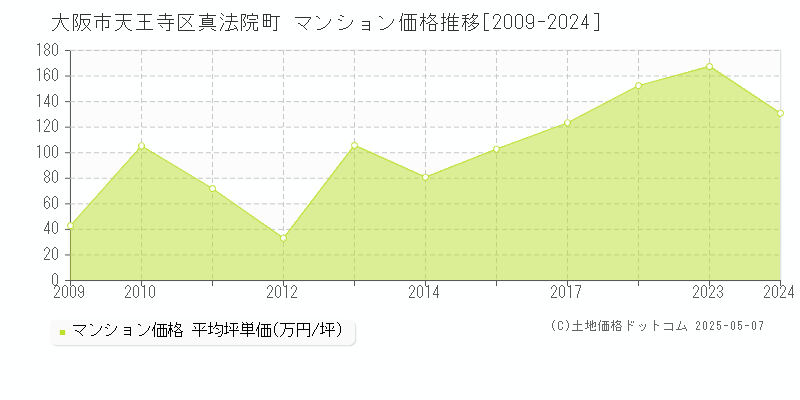 大阪市天王寺区真法院町のマンション価格推移グラフ 