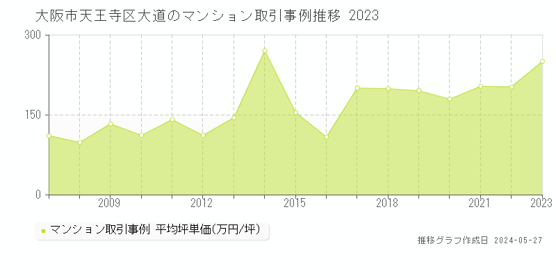 大阪市天王寺区大道のマンション価格推移グラフ 