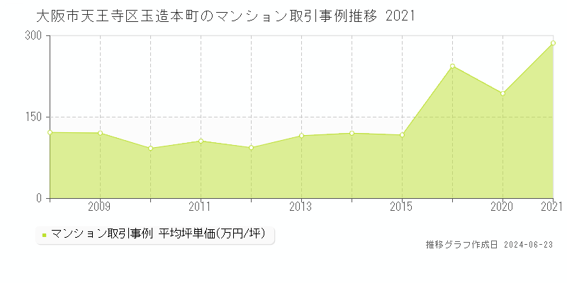 大阪市天王寺区玉造本町のマンション取引事例推移グラフ 