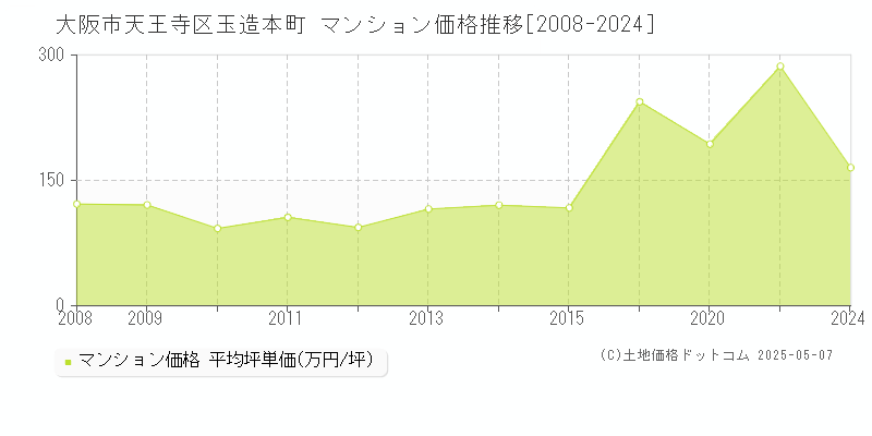 玉造本町(大阪市天王寺区)のマンション価格推移グラフ(坪単価)[2008-2024年]