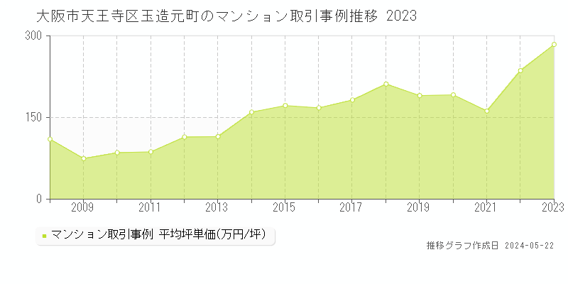 大阪市天王寺区玉造元町のマンション価格推移グラフ 