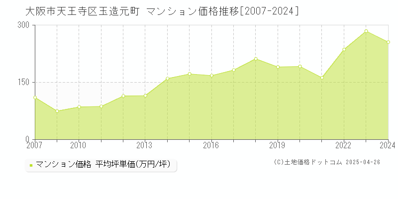 大阪市天王寺区玉造元町のマンション価格推移グラフ 