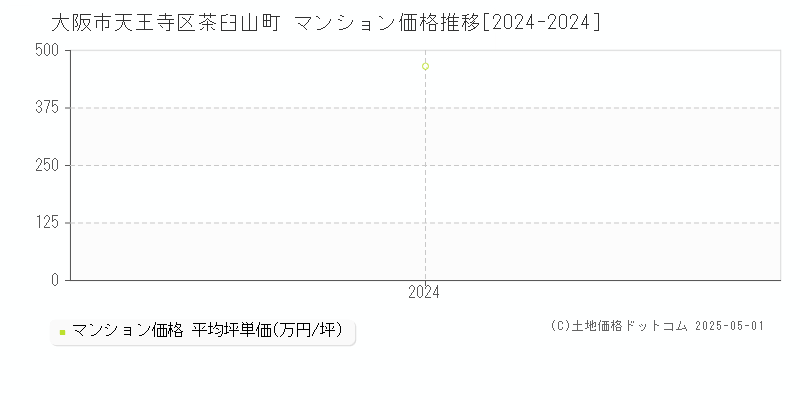 茶臼山町(大阪市天王寺区)のマンション価格推移グラフ(坪単価)[2024-2024年]