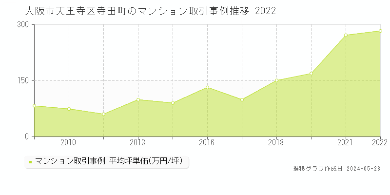 大阪市天王寺区寺田町のマンション価格推移グラフ 