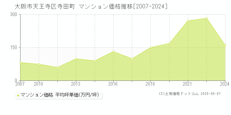 寺田町(大阪市天王寺区)のマンション価格推移グラフ(坪単価)[2007-2024年]