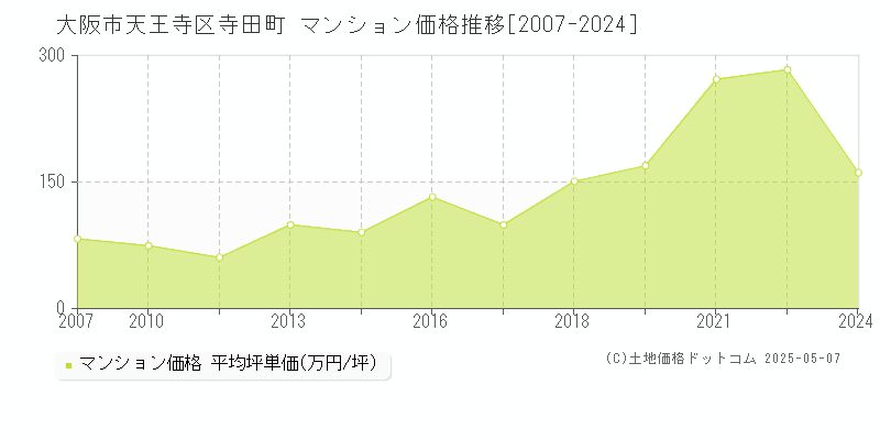 大阪市天王寺区寺田町のマンション価格推移グラフ 