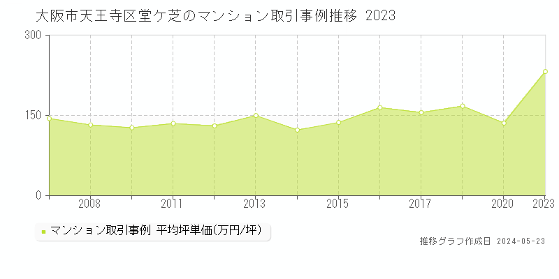 大阪市天王寺区堂ケ芝のマンション価格推移グラフ 