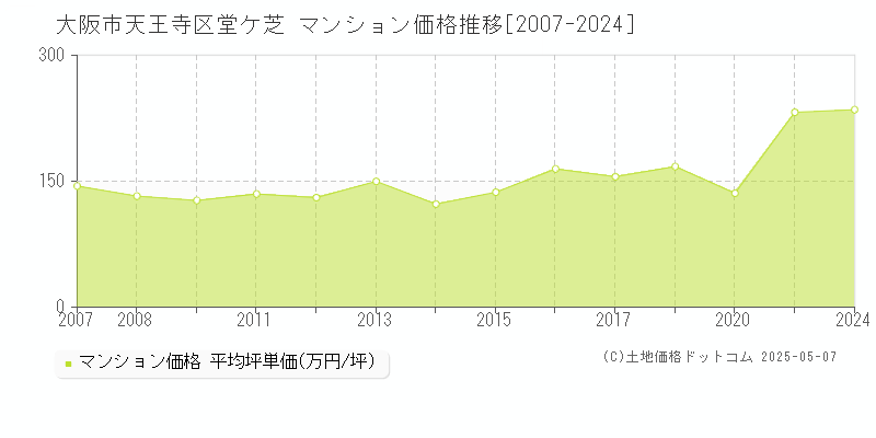 堂ケ芝(大阪市天王寺区)のマンション価格推移グラフ(坪単価)[2007-2024年]