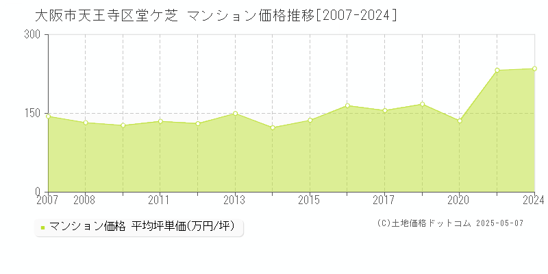 大阪市天王寺区堂ケ芝のマンション価格推移グラフ 